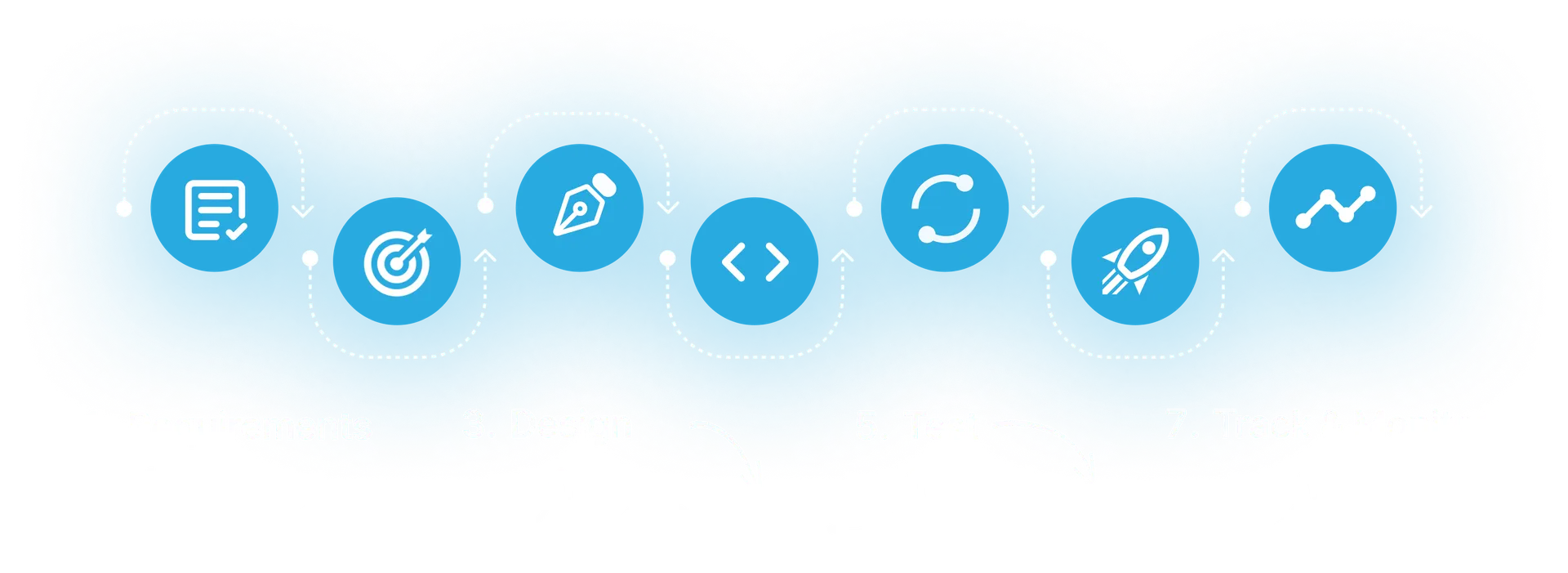 Our 7-step delivery process: 1. Requirements, 2. Plan, 3. Design, 4. Develop, 5. Test, 6. Release, 7. Track & monitor